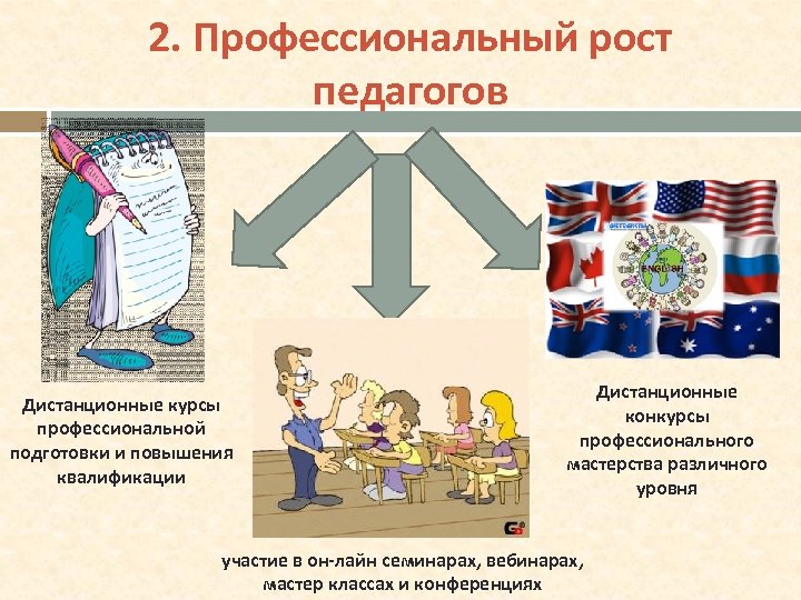 2. Профессиональный рост педагогов Дистанционные курсы профессиональной подготовки и повышения квалификации Дистанционные конкурсы профессионального