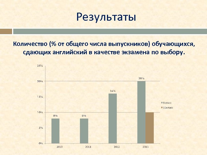 Результаты Количество (% от общего числа выпускников) обучающихся, сдающих английский в качестве экзамена по