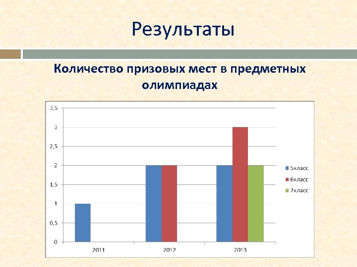 Результаты Количество призовых мест в предметных олимпиадах 
