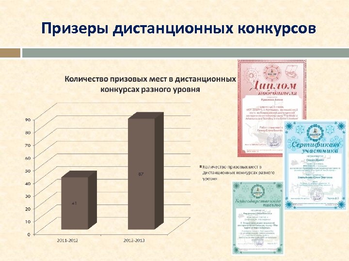Призеры дистанционных конкурсов 