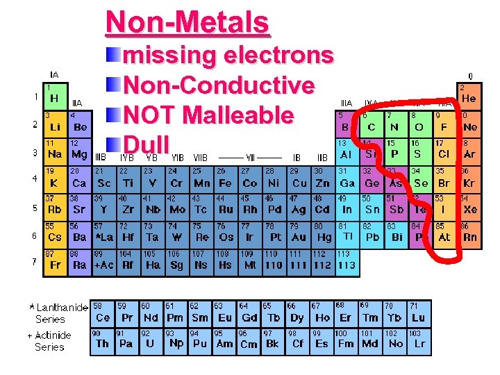Non-Metals missing electrons Non-Conductive NOT Malleable Dull 
