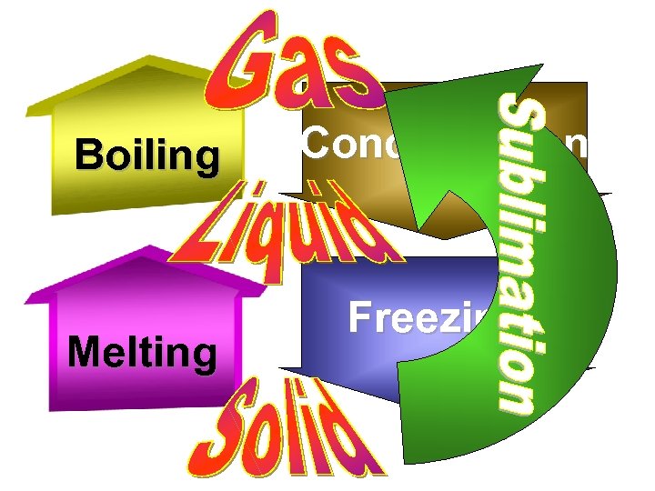 Boiling Melting Condensation Freezing 