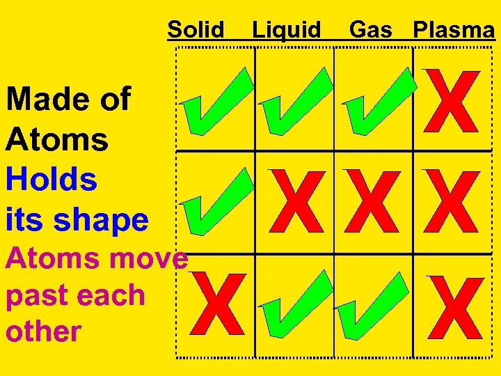 Solid Made of Atoms Holds its shape Atoms move past each other Liquid Gas