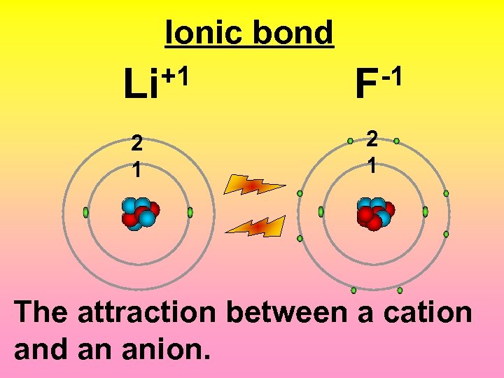Ionic bond +1 Li -1 F 2 1 The attraction between a cation and