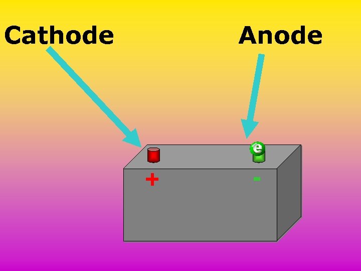 Cathode Anode + - Never. Ready 