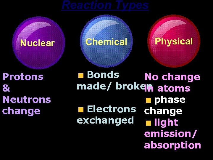 Reaction Types Nuclear Protons & Neutrons change Chemical Physical Bonds No change made/ broken