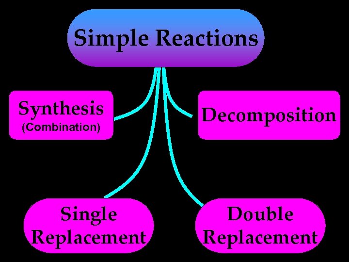Simple Reactions Synthesis (Combination) Single Replacement Decomposition Double Replacement 