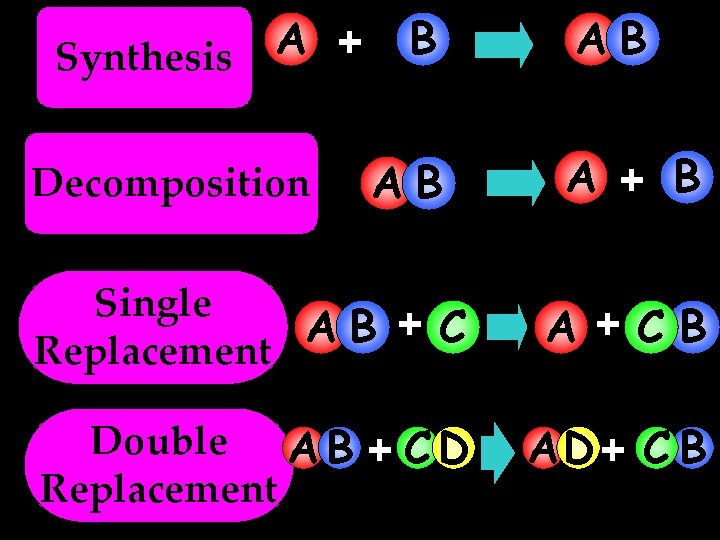 A + Synthesis Decomposition B AB AB A + B Single AB + C