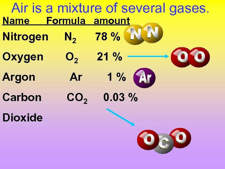 Air is a mixture of several gases. Name Formula amount Nitrogen N 2 78