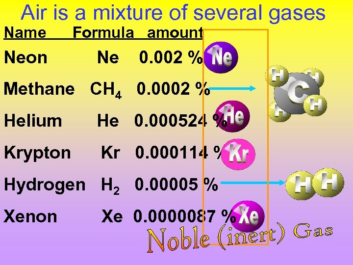 Air is a mixture of several gases Name Neon Formula amount Ne 0. 002