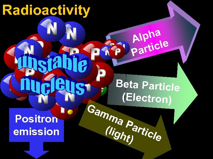 Radioactivity pha Al ticle Par Beta Particle (Electron) Positron emission Ga mm a. P