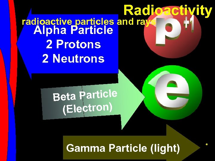 Radioactivity radioactive particles and rays Alpha Particle 2 Protons 2 Neutrons Beta Particle (Electron)