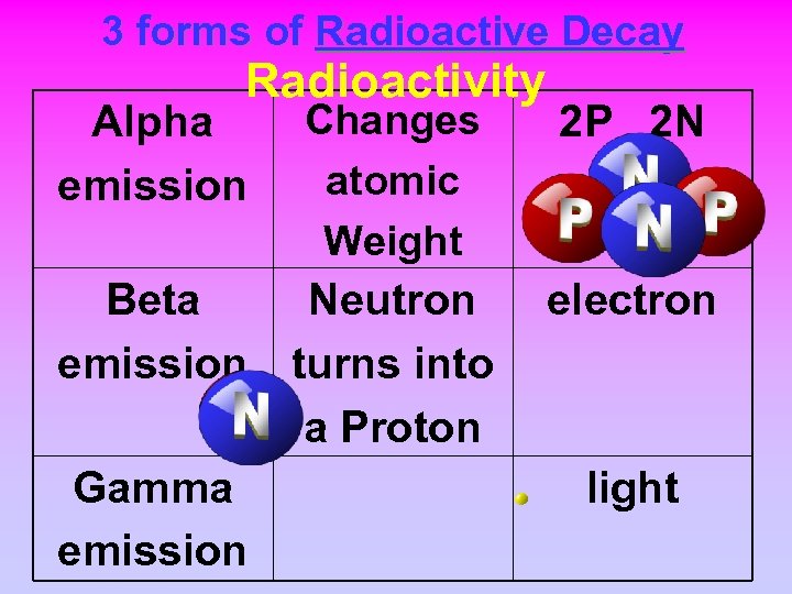 3 forms of Radioactive Decay Radioactivity Alpha emission Changes atomic Weight Beta Neutron emission