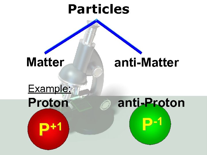 Particles Matter anti-Matter Example: Proton anti-Proton +1 P -1 P 