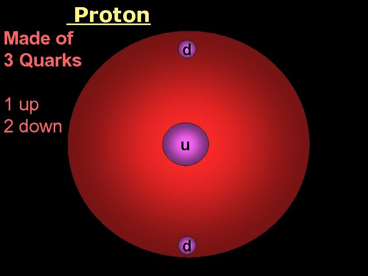 Proton Made of 3 Quarks 1 up 2 down d u d 