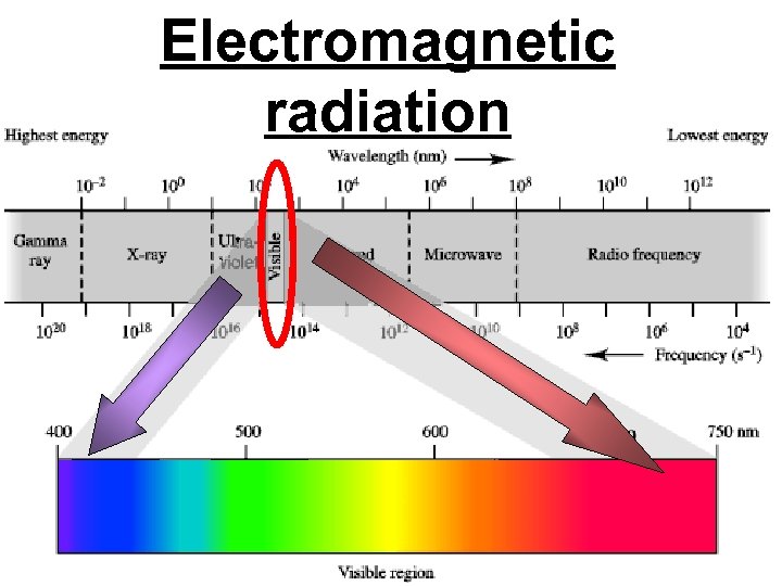 Electromagnetic radiation 