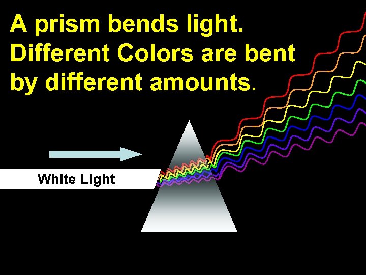 A prism bends light. Different Colors are bent by different amounts. White Light 