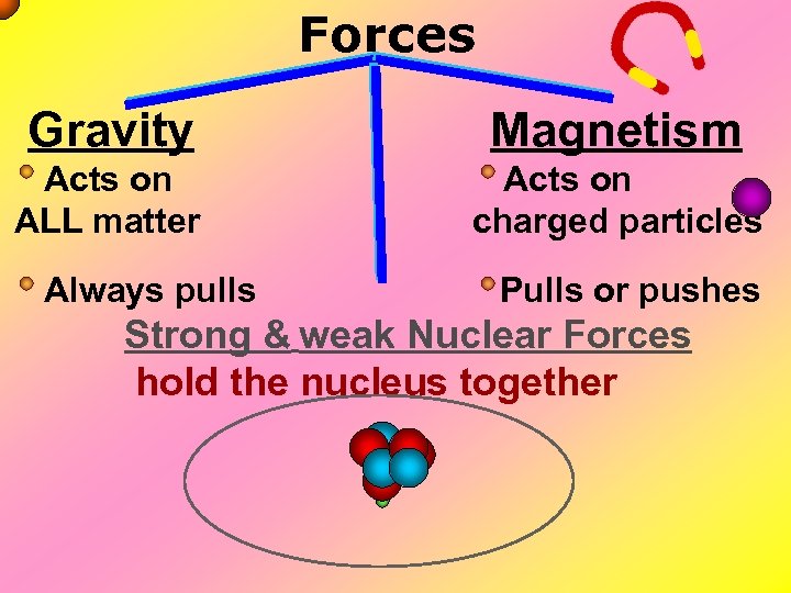  Forces Magnetism Acts on ALL matter Acts on charged particles Gravity Always pulls