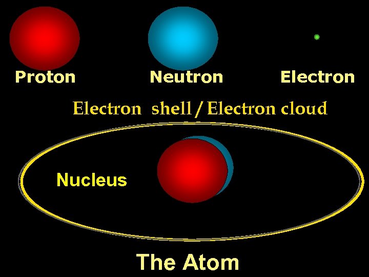  Proton Neutron Electron shell / Electron cloud Nucleus The Atom 