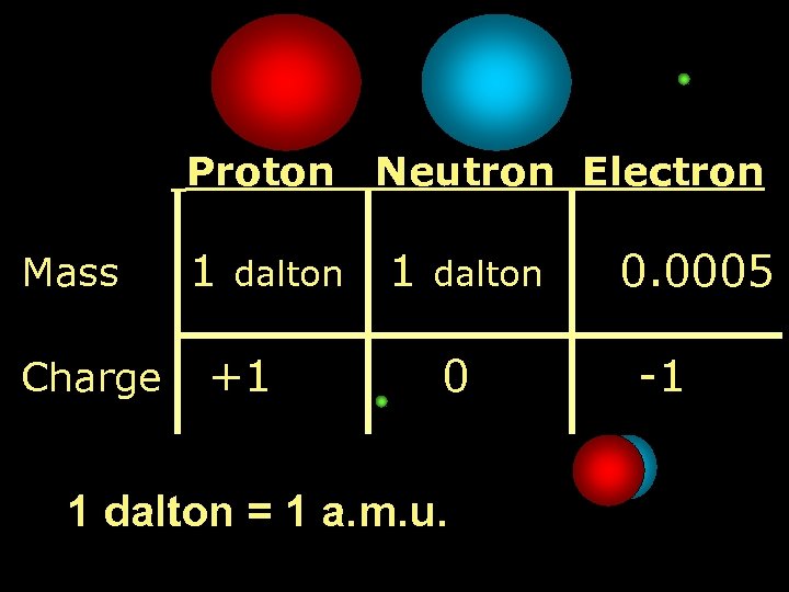  Proton Mass Charge 1 Neutron Electron 1 dalton +1 dalton 0. 0005 0