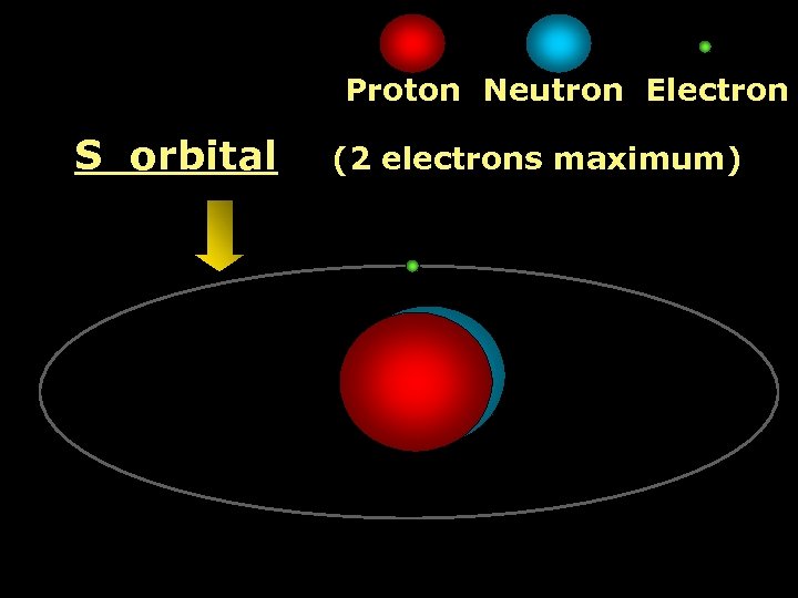  Proton Neutron Electron S orbital (2 electrons maximum) 