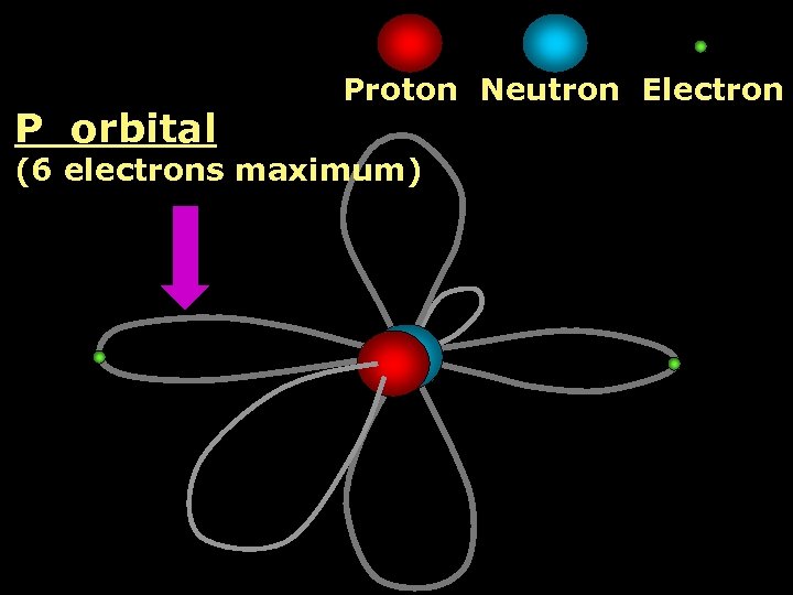  P orbital Proton Neutron Electron (6 electrons maximum) 