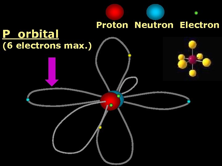  P orbital Proton Neutron Electron (6 electrons max. ) 
