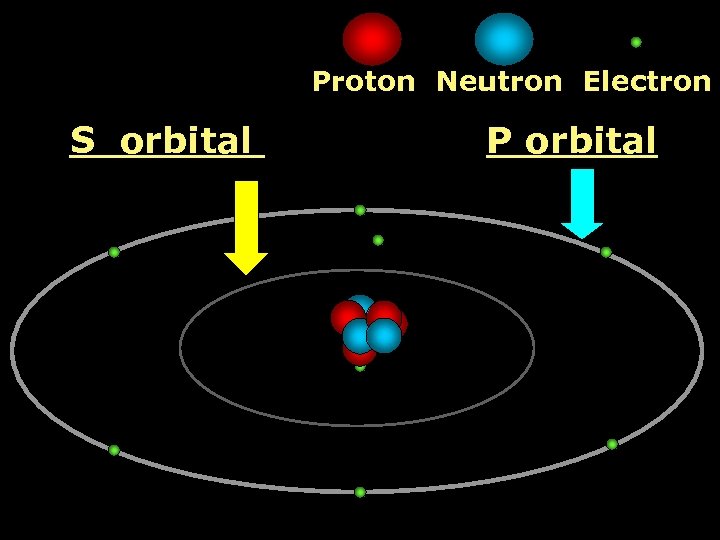  Proton Neutron Electron S orbital P orbital 