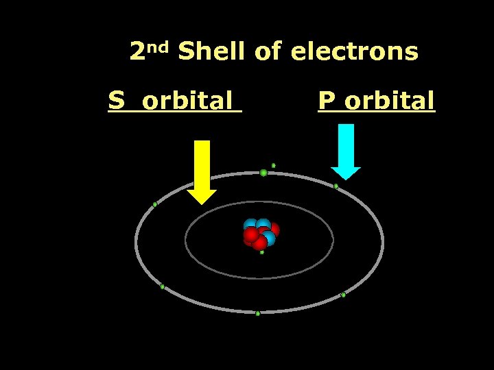 2 nd Shell of electrons S orbital P orbital 