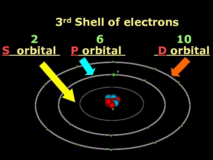 3 rd Shell of electrons 2 S orbital 6 P orbital 10 D orbital