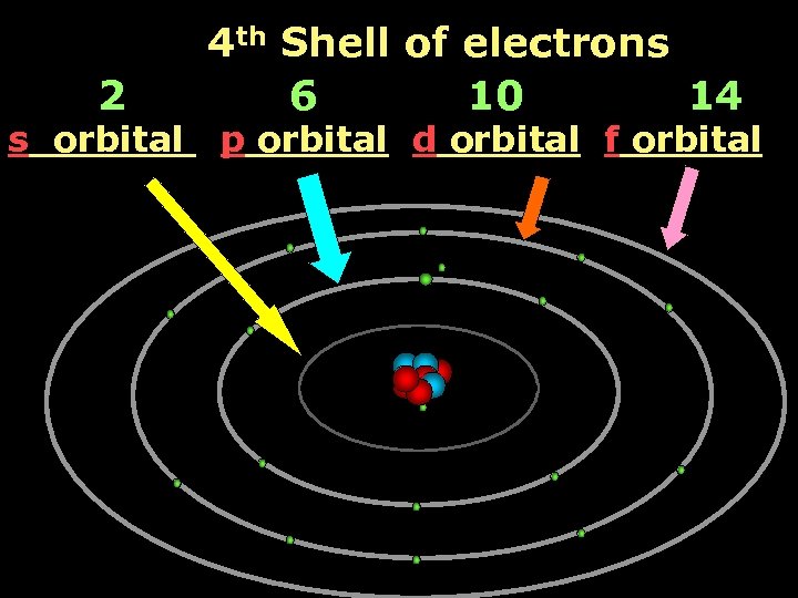 2 s orbital 4 th Shell of electrons 6 10 14 p orbital d