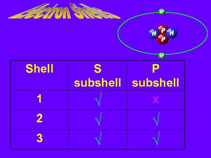 Shell 1 2 3 S P subshell x √ √ √ 