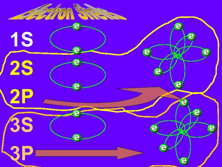 1 S 2 S 2 P 3 S 3 P 