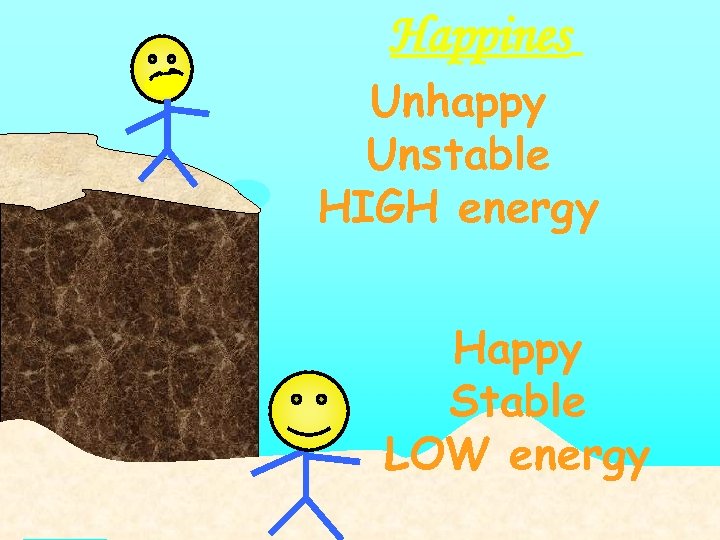 Happines Unhappy Unstable HIGH energy Happy Stable LOW energy 