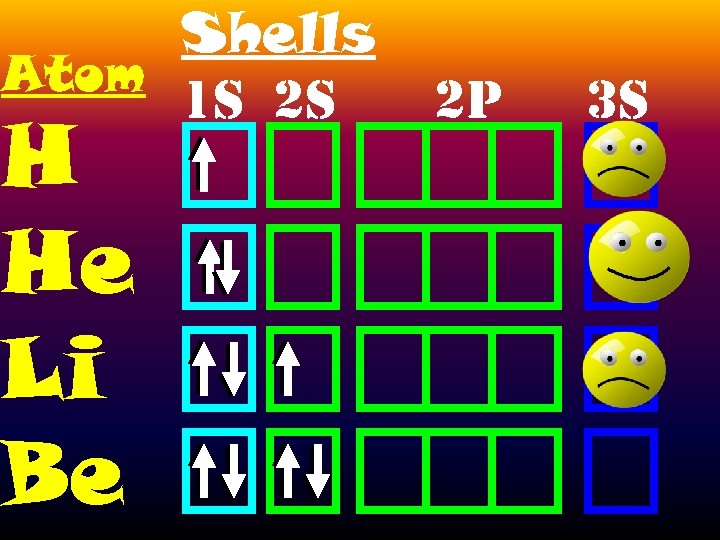Shells Atom 1 S 2 S H He Li Be 2 P 3 S