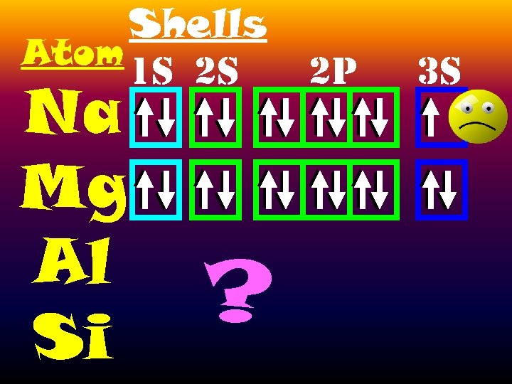 Shells Atom 1 S 2 S Na Mg Al Si ? 2 P 3