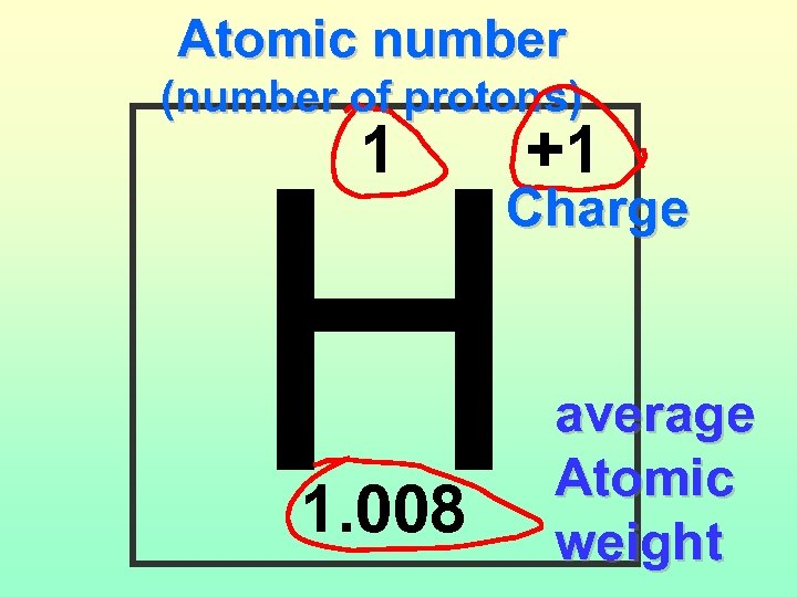 Atomic number (number of protons) H 1 1. 008 +1 Charge average Atomic weight