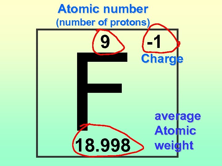 Atomic number (number of protons) F 9 18. 998 -1 Charge average Atomic weight