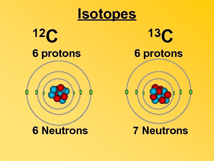 Isotopes 12 C 13 C 6 protons 6 Neutrons 7 Neutrons 