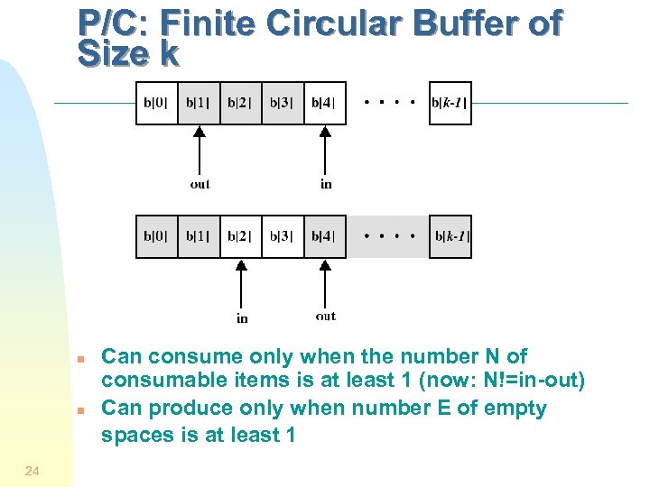 P/C: Finite Circular Buffer of Size k n n 24 Can consume only when