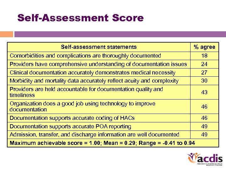 Self-Assessment Score Self-assessment statements % agree Comorbidities and complications are thoroughly documented Providers have