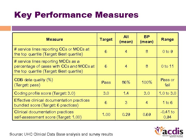 Key Performance Measures Target All (mean) BP (mean) Range # service lines reporting CCs