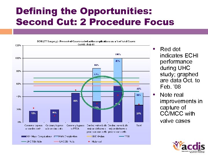 Defining the Opportunities: Second Cut: 2 Procedure Focus • Red dot indicates ECHI performance