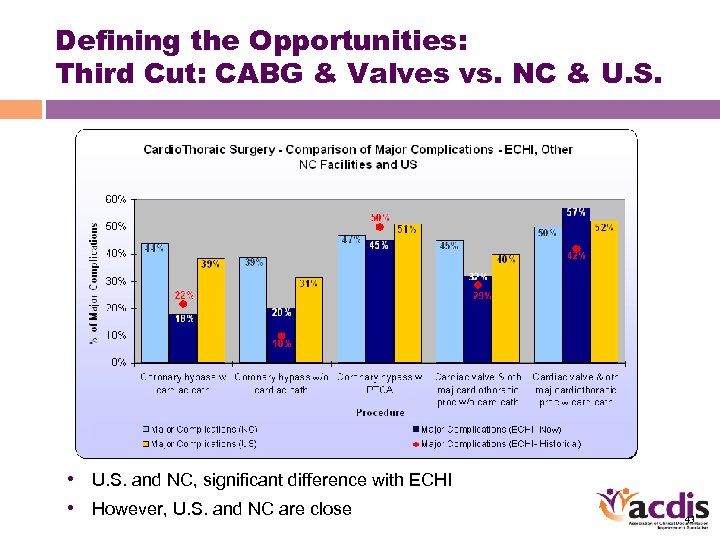 Defining the Opportunities: Third Cut: CABG & Valves vs. NC & U. S. •