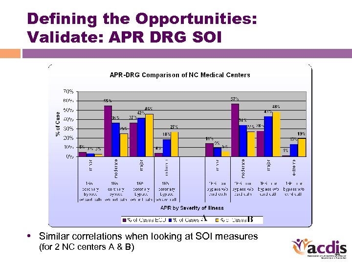 Defining the Opportunities: Validate: APR DRG SOI • Similar correlations when looking at SOI