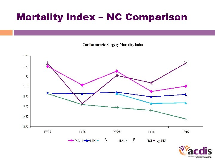 Mortality Index – NC Comparison A B C 
