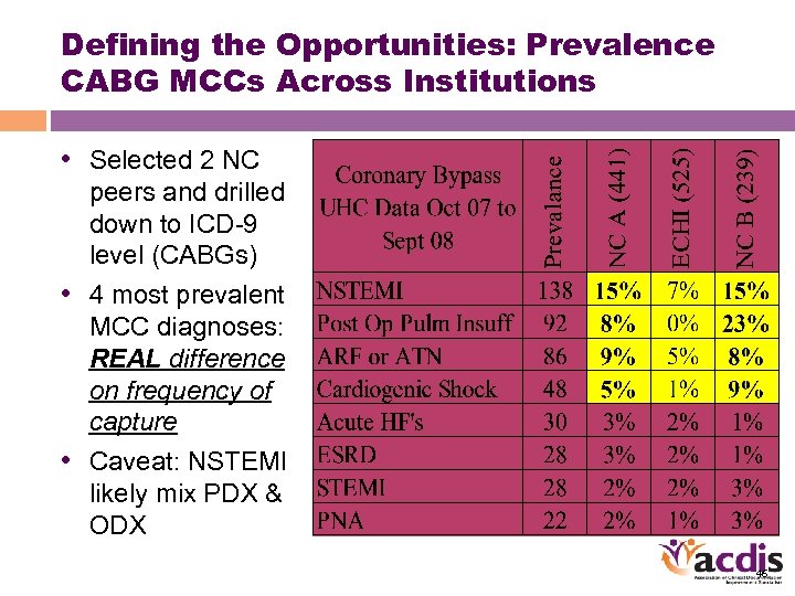 Defining the Opportunities: Prevalence CABG MCCs Across Institutions • Selected 2 NC peers and