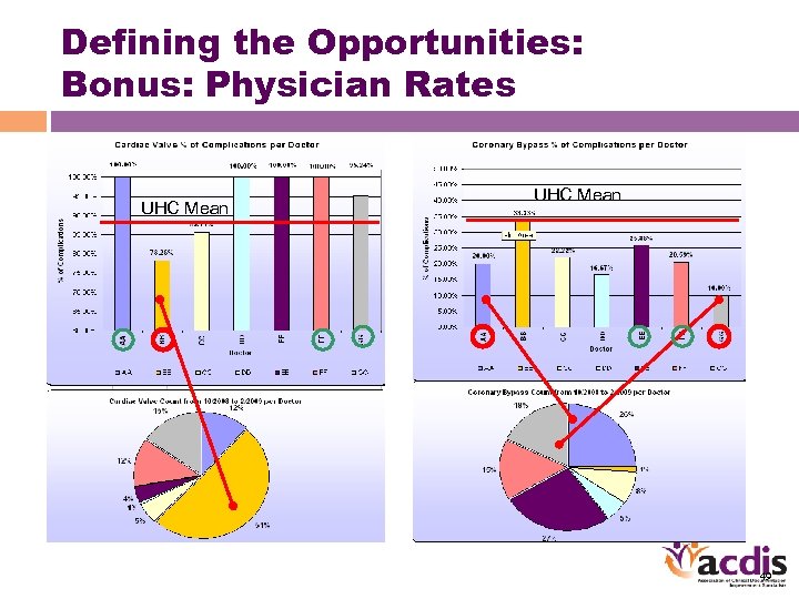 Defining the Opportunities: Bonus: Physician Rates UHC Mean 49 