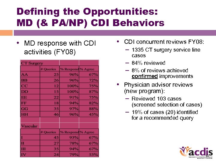 Defining the Opportunities: MD (& PA/NP) CDI Behaviors • MD response with CDI activities