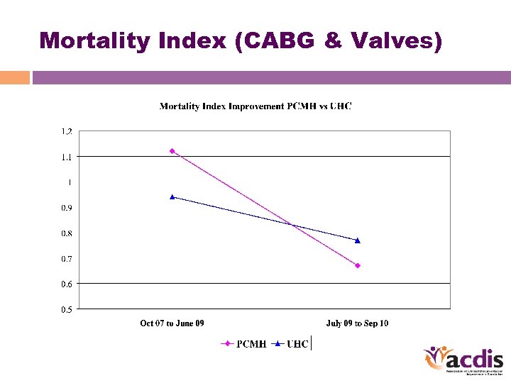Mortality Index (CABG & Valves) 